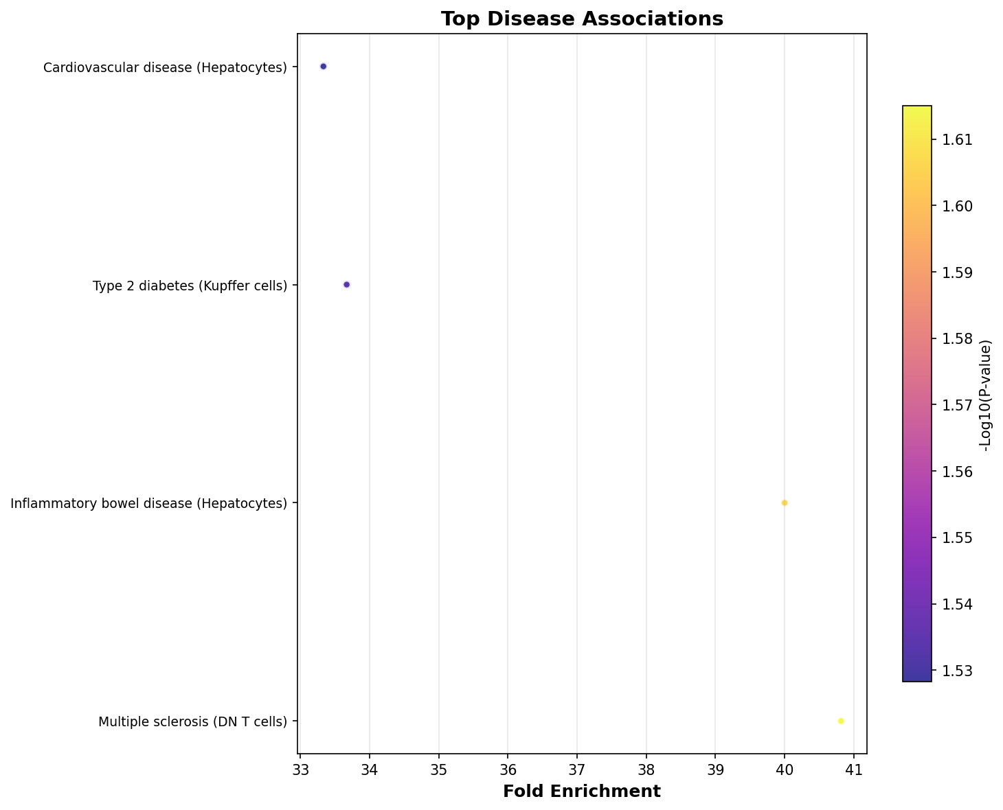 Top Disease Associations