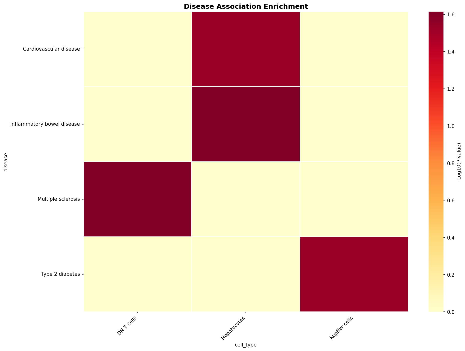 Disease Association Heatmap