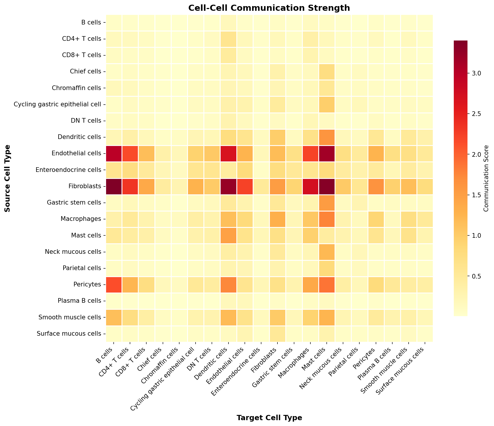 Communication Heatmap
