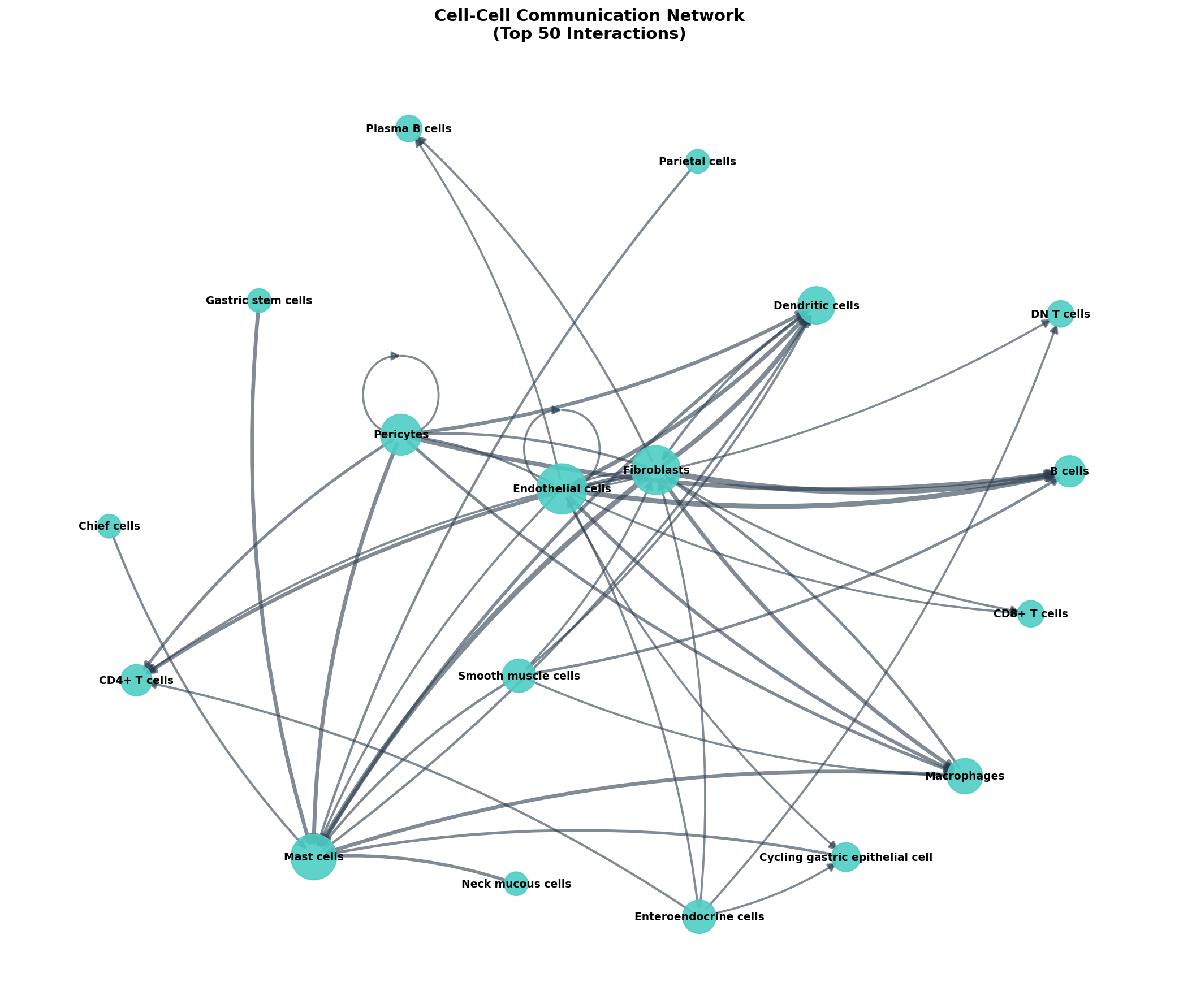 Communication Network