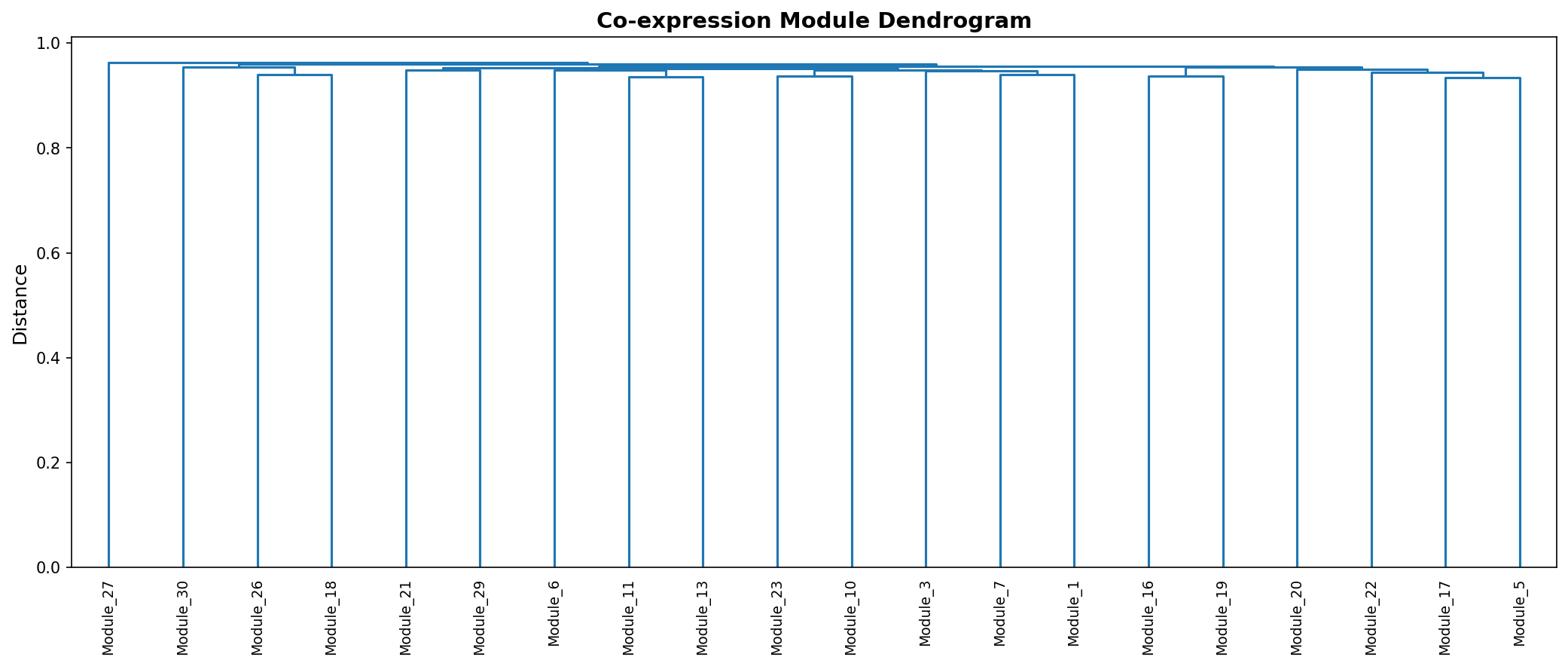 Module Dendrogram