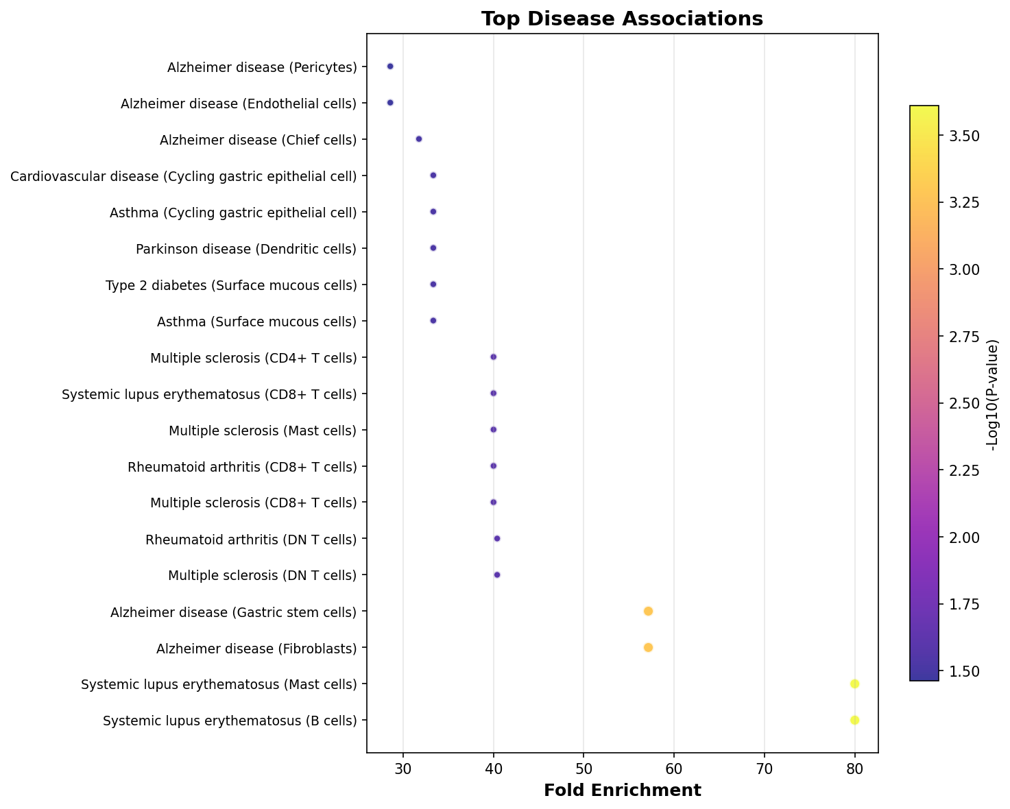 Top Disease Associations