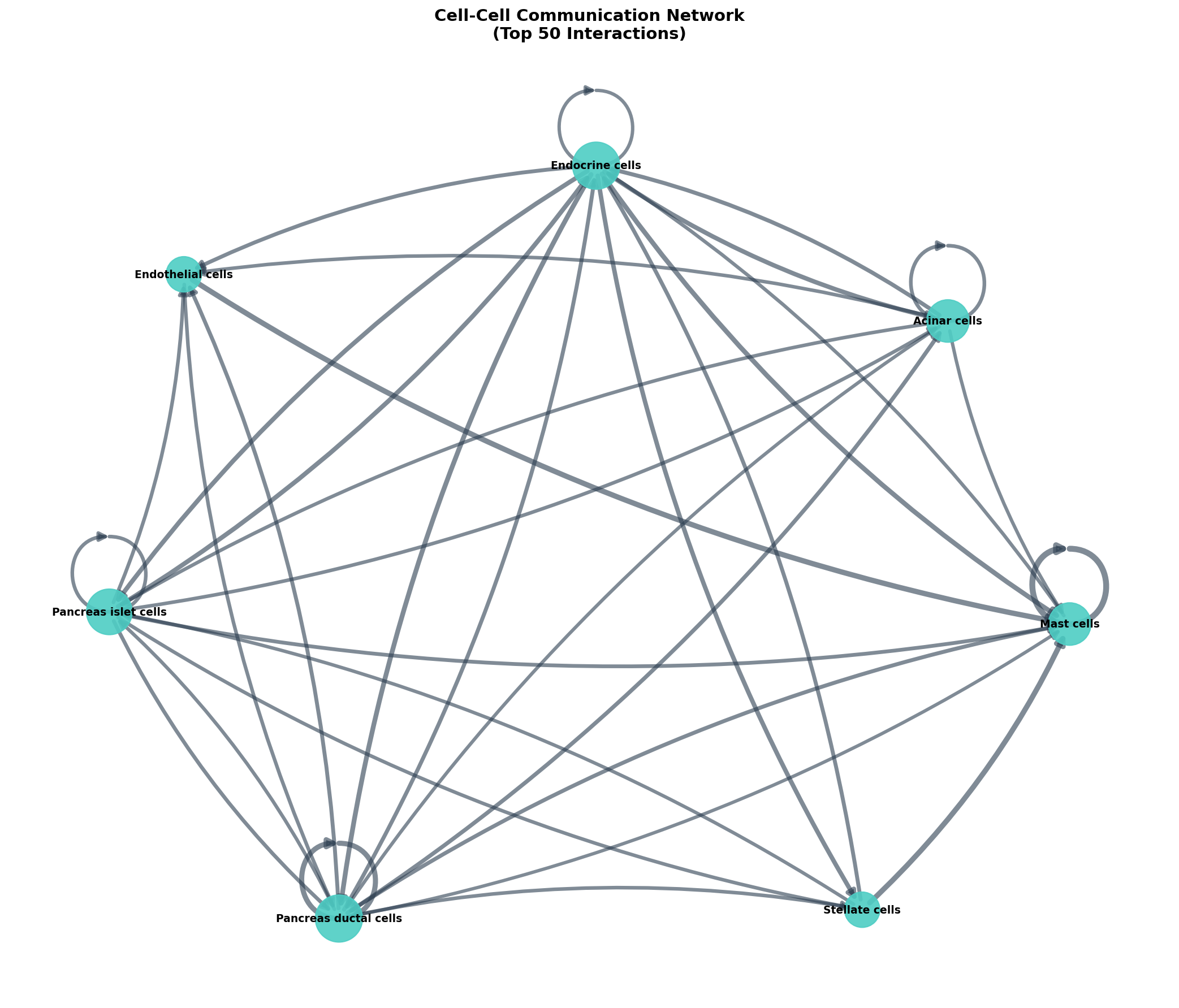 Communication Network