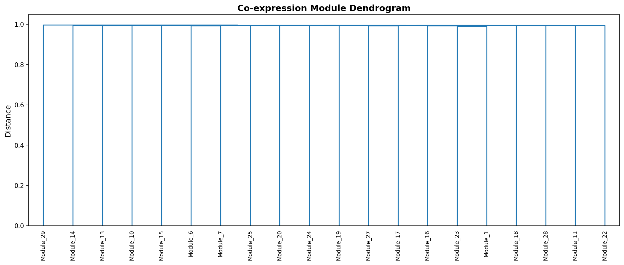 Module Dendrogram