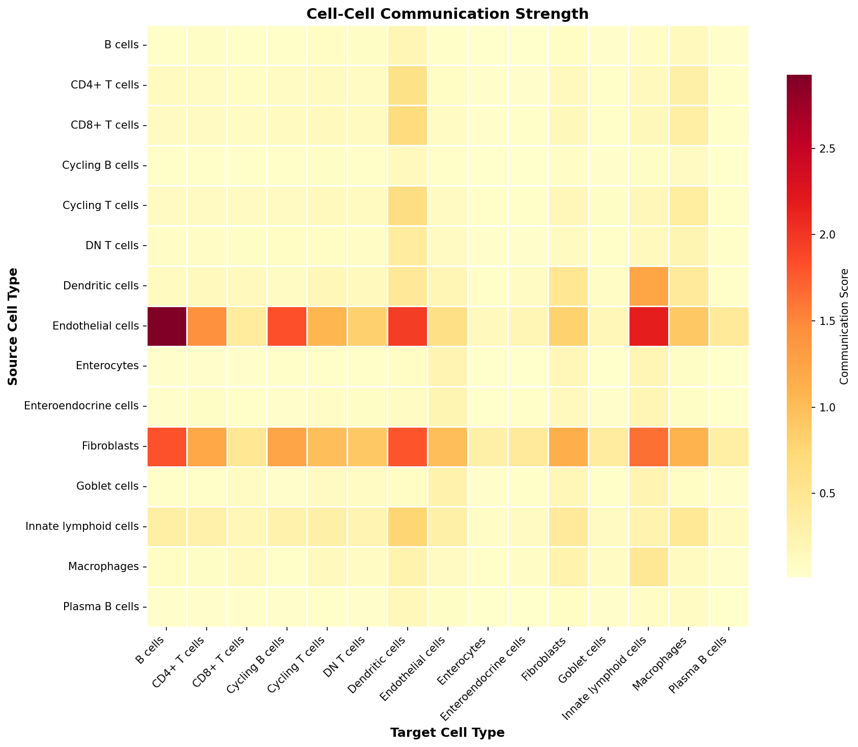 Communication Heatmap
