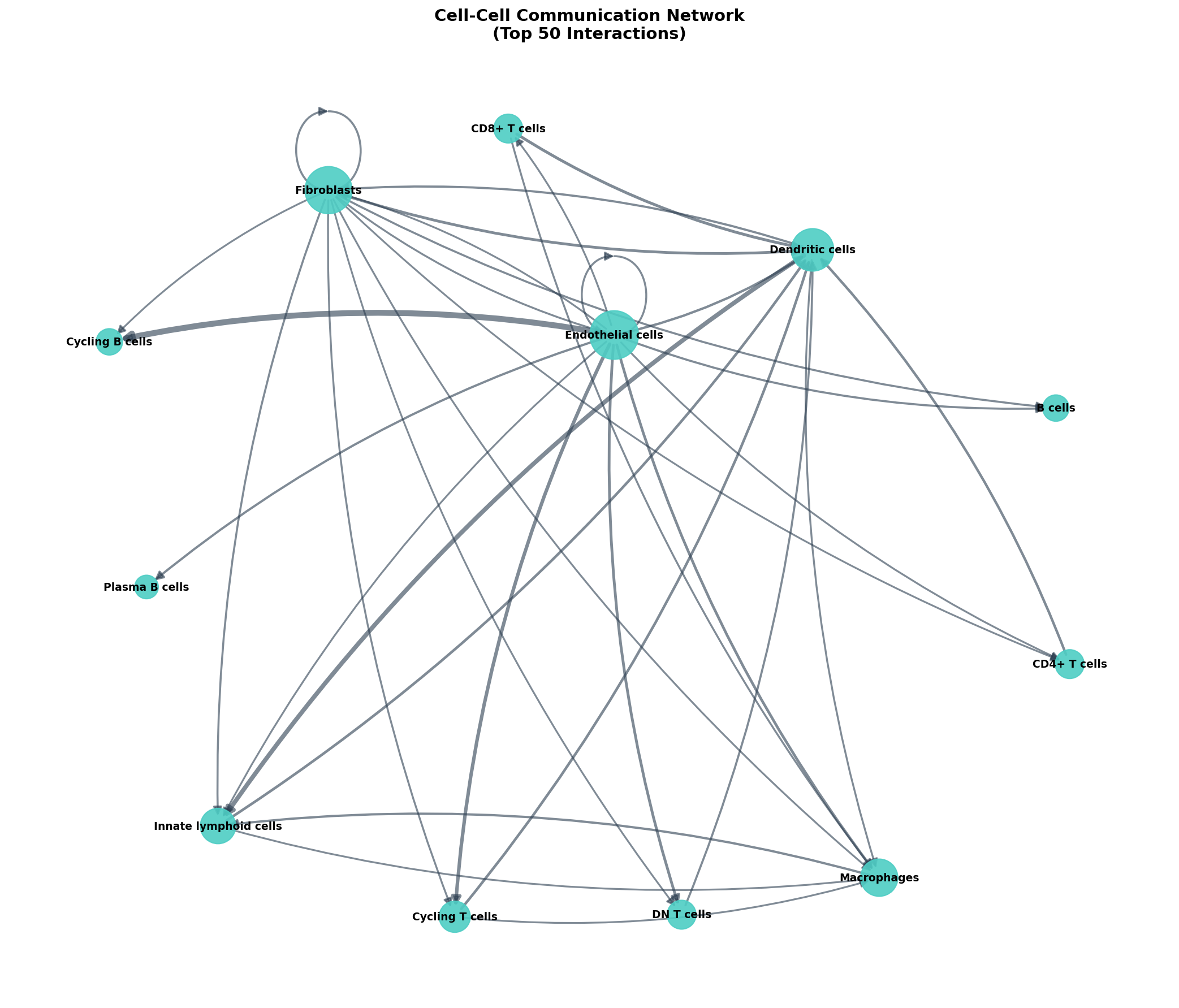 Communication Network