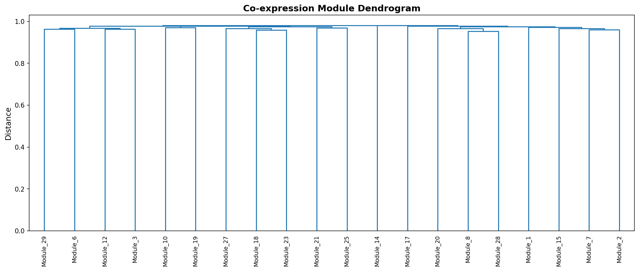 Module Dendrogram