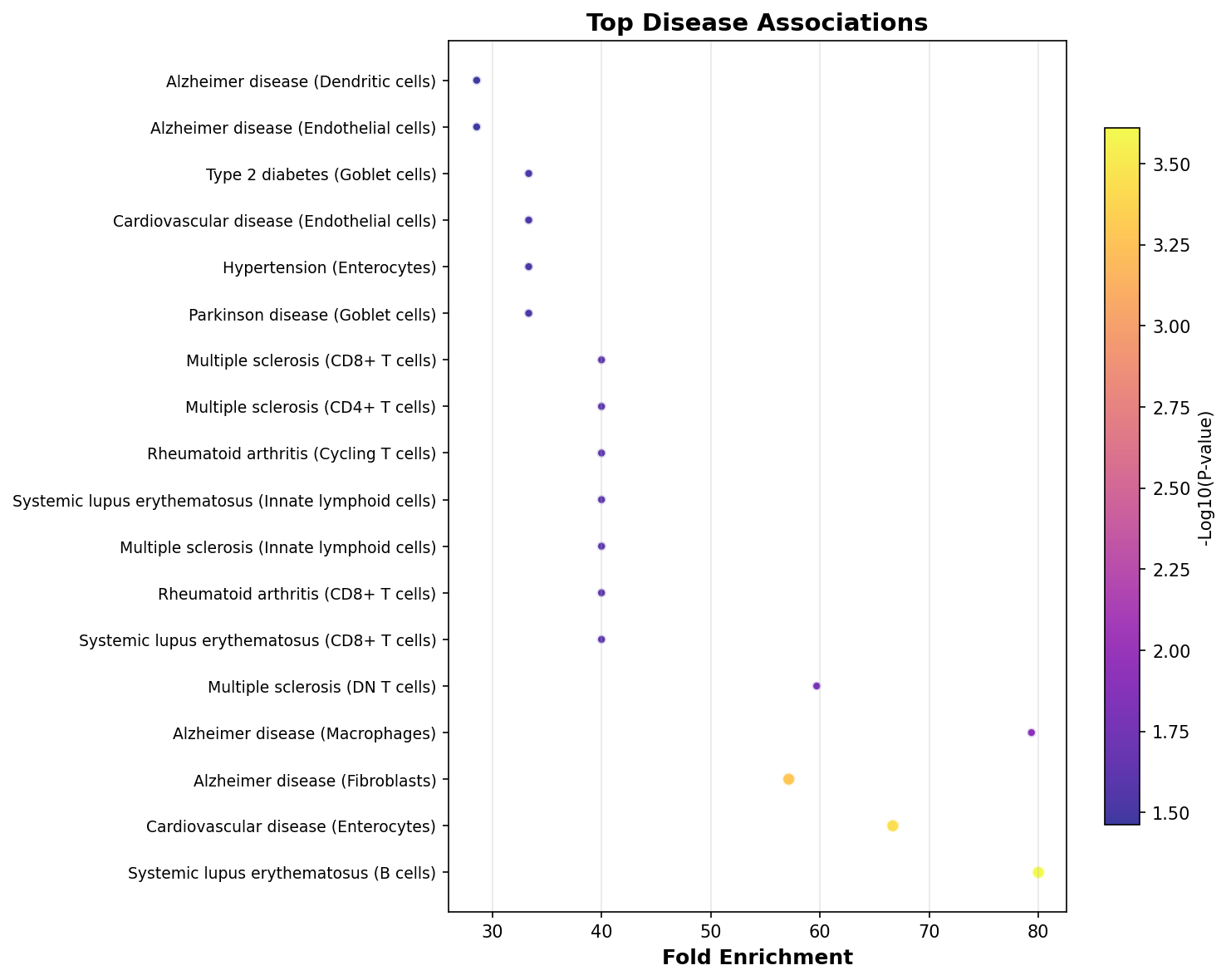 Top Disease Associations