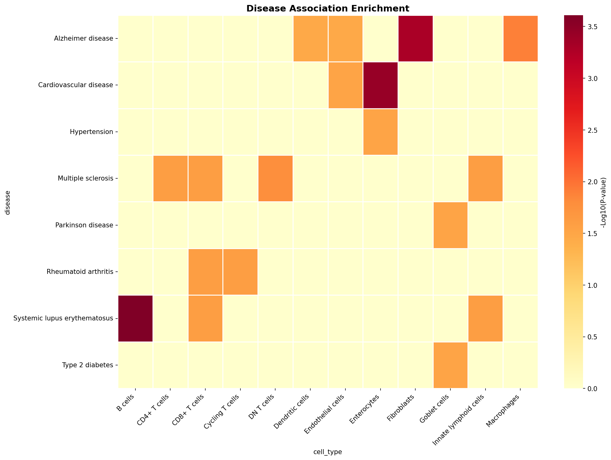 Disease Association Heatmap