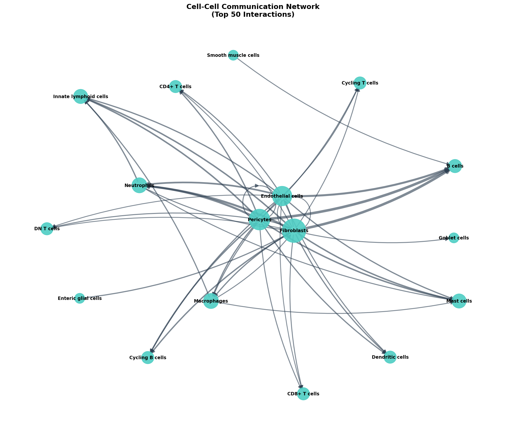 Communication Network