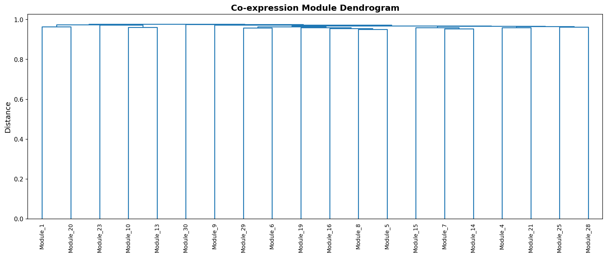 Module Dendrogram