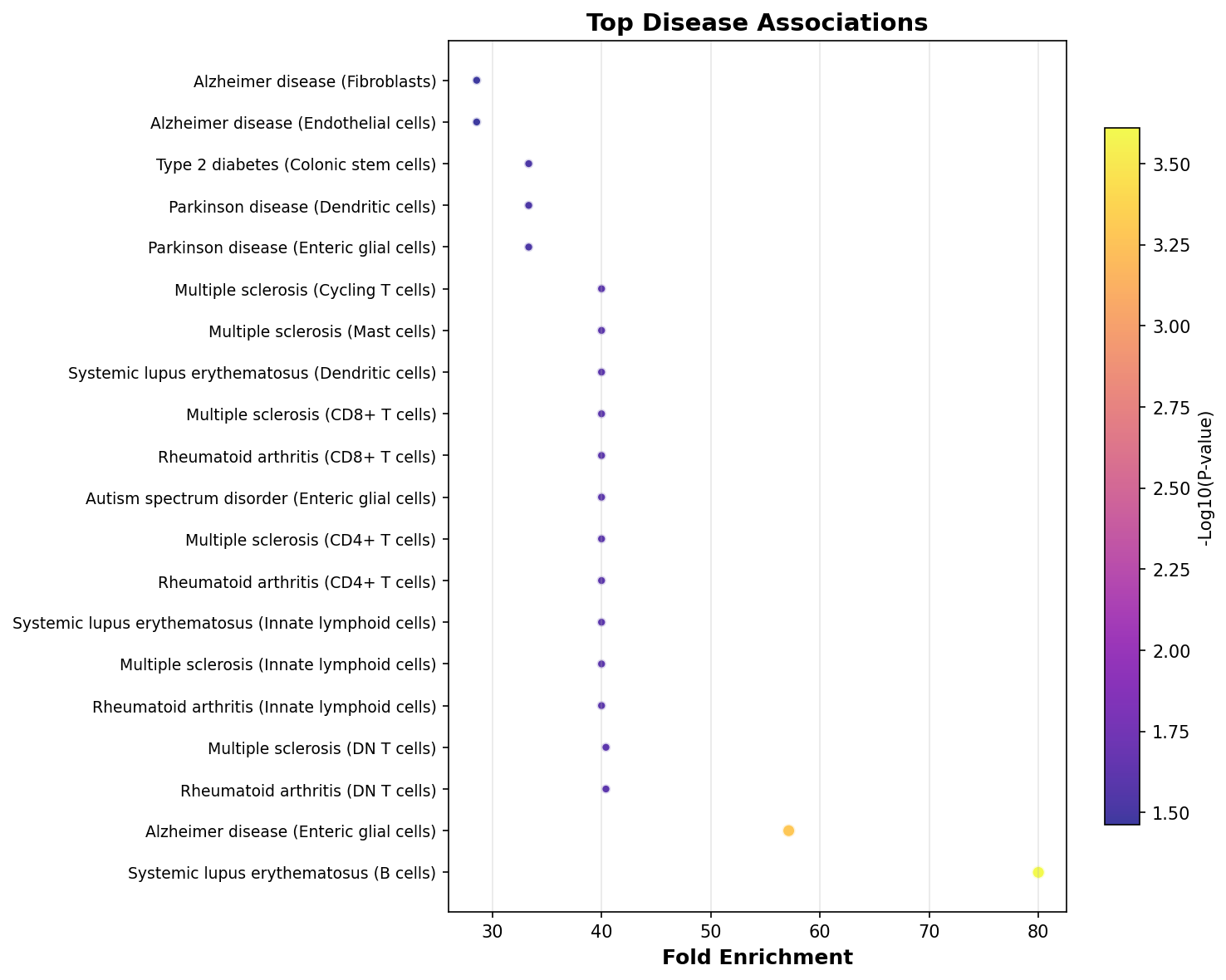 Top Disease Associations
