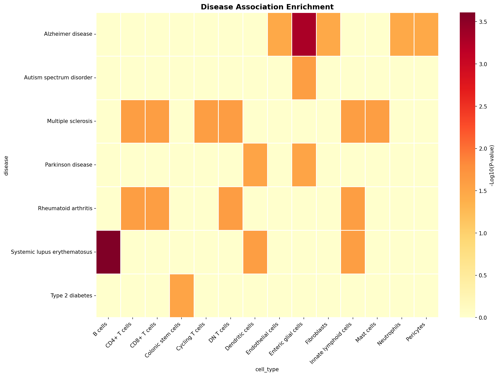 Disease Association Heatmap