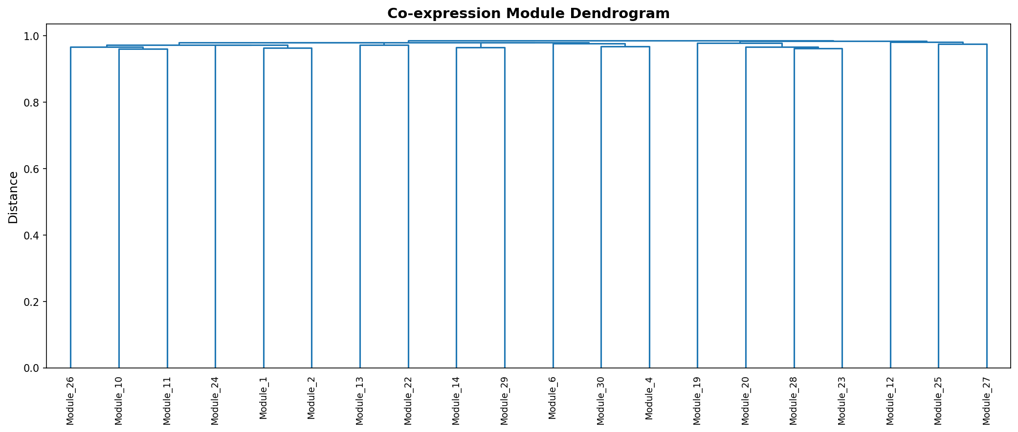 Module Dendrogram