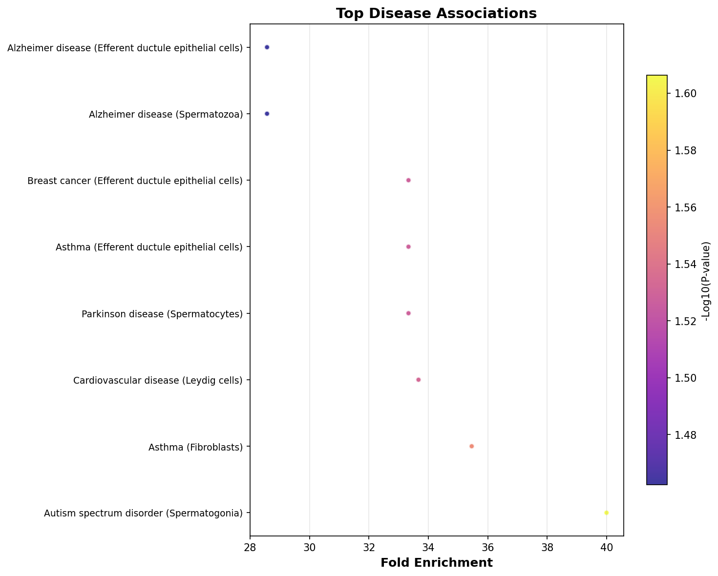 Top Disease Associations