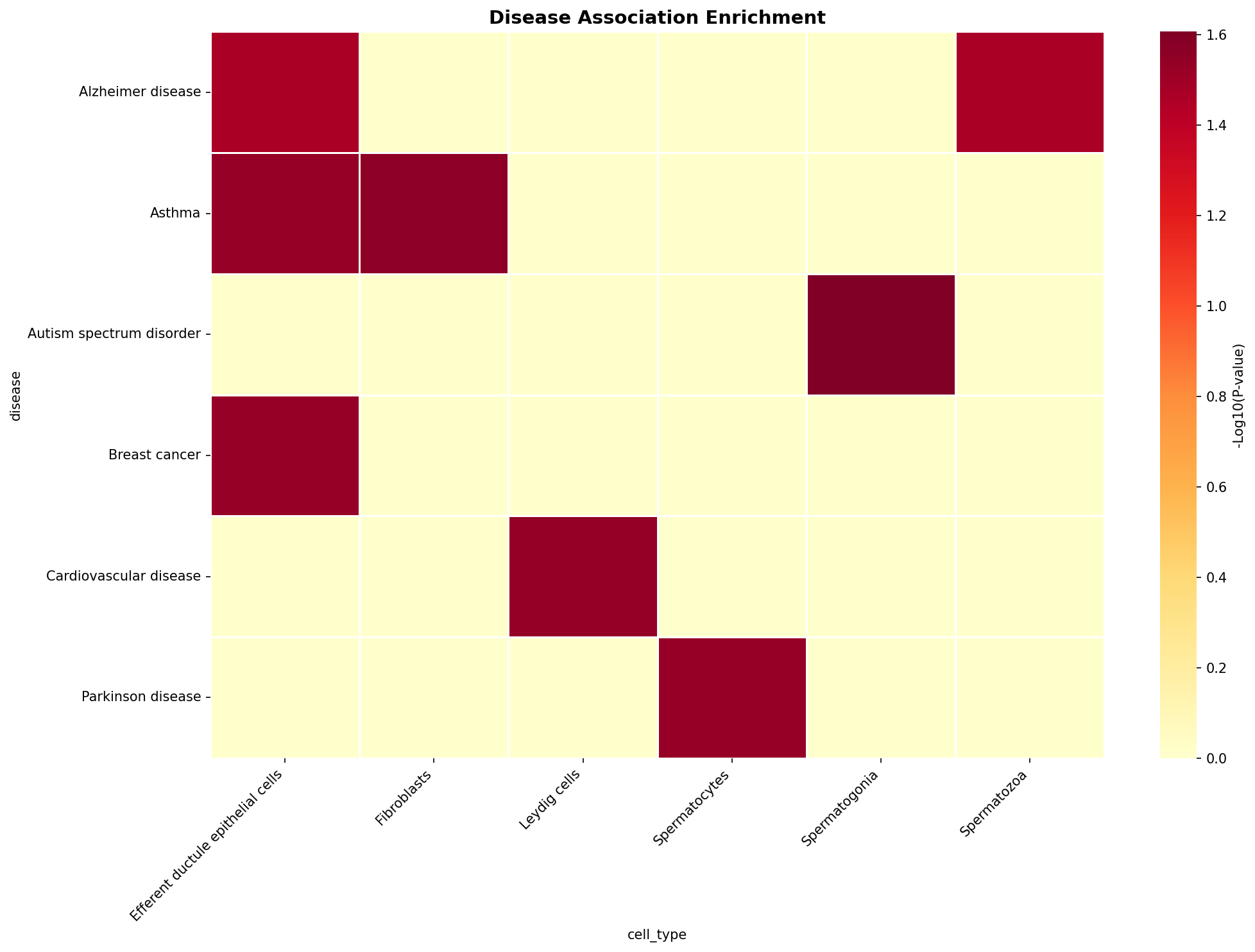 Disease Association Heatmap
