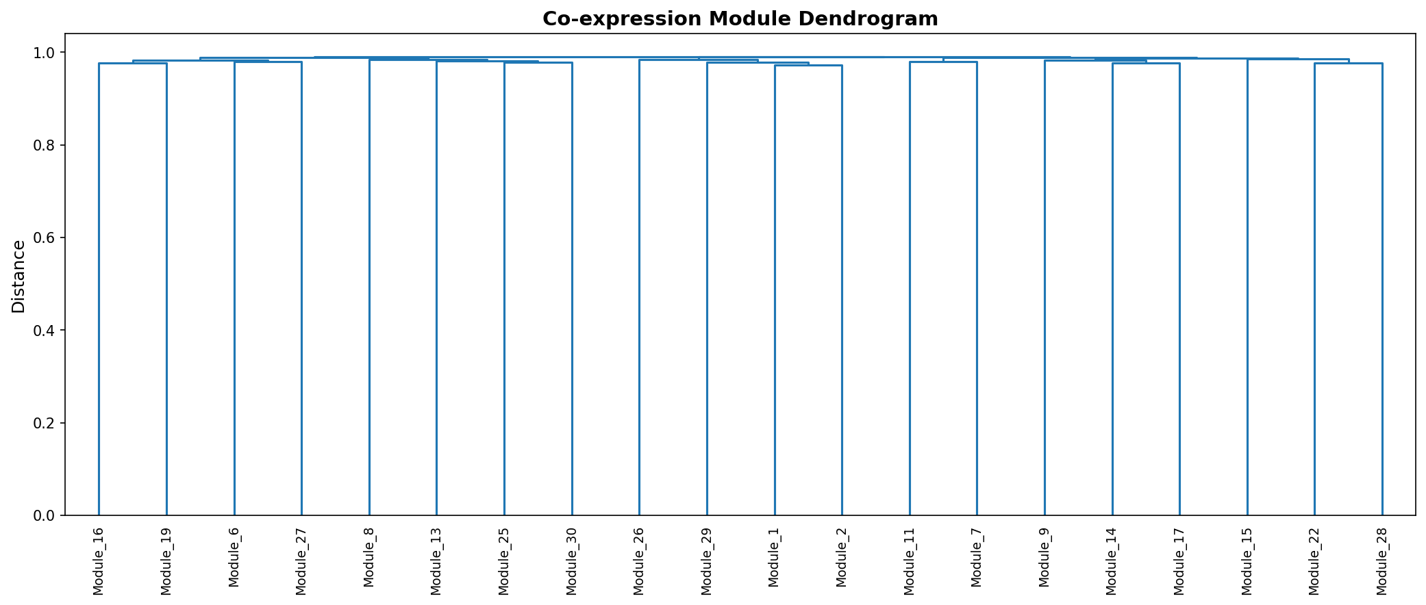 Module Dendrogram