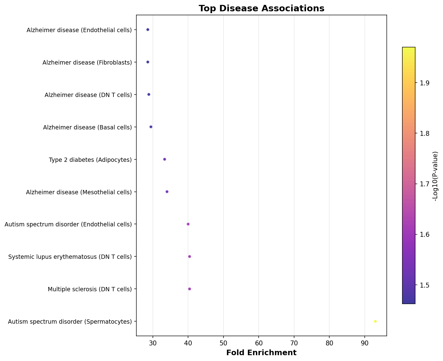 Top Disease Associations