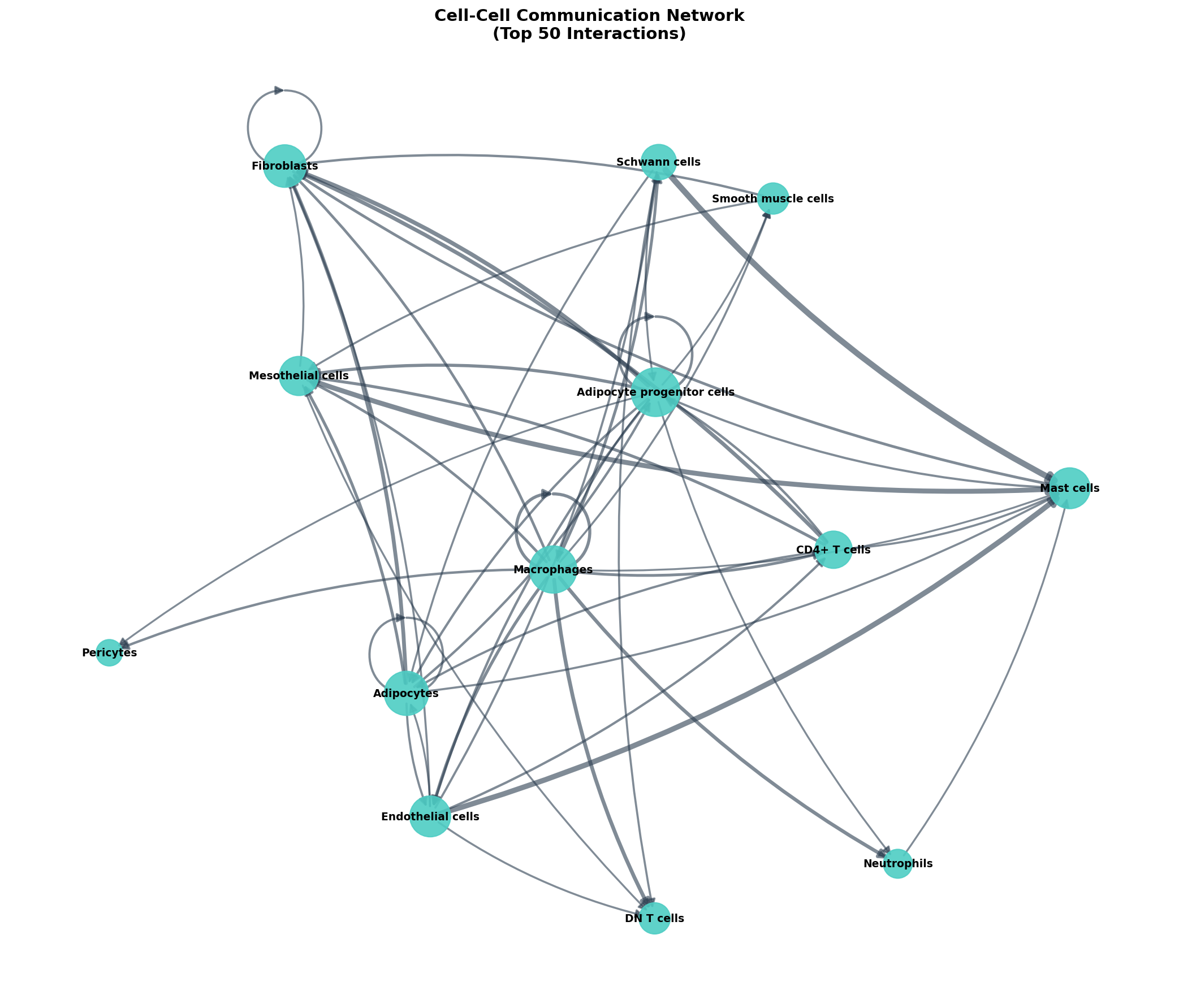 Communication Network
