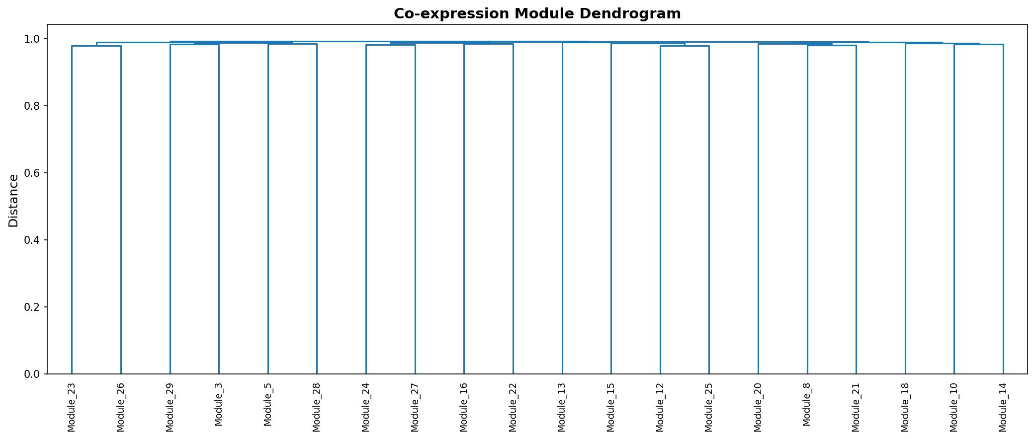 Module Dendrogram