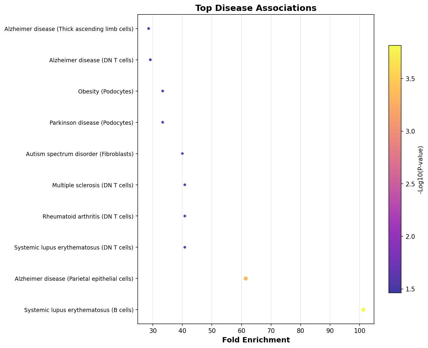 Top Disease Associations