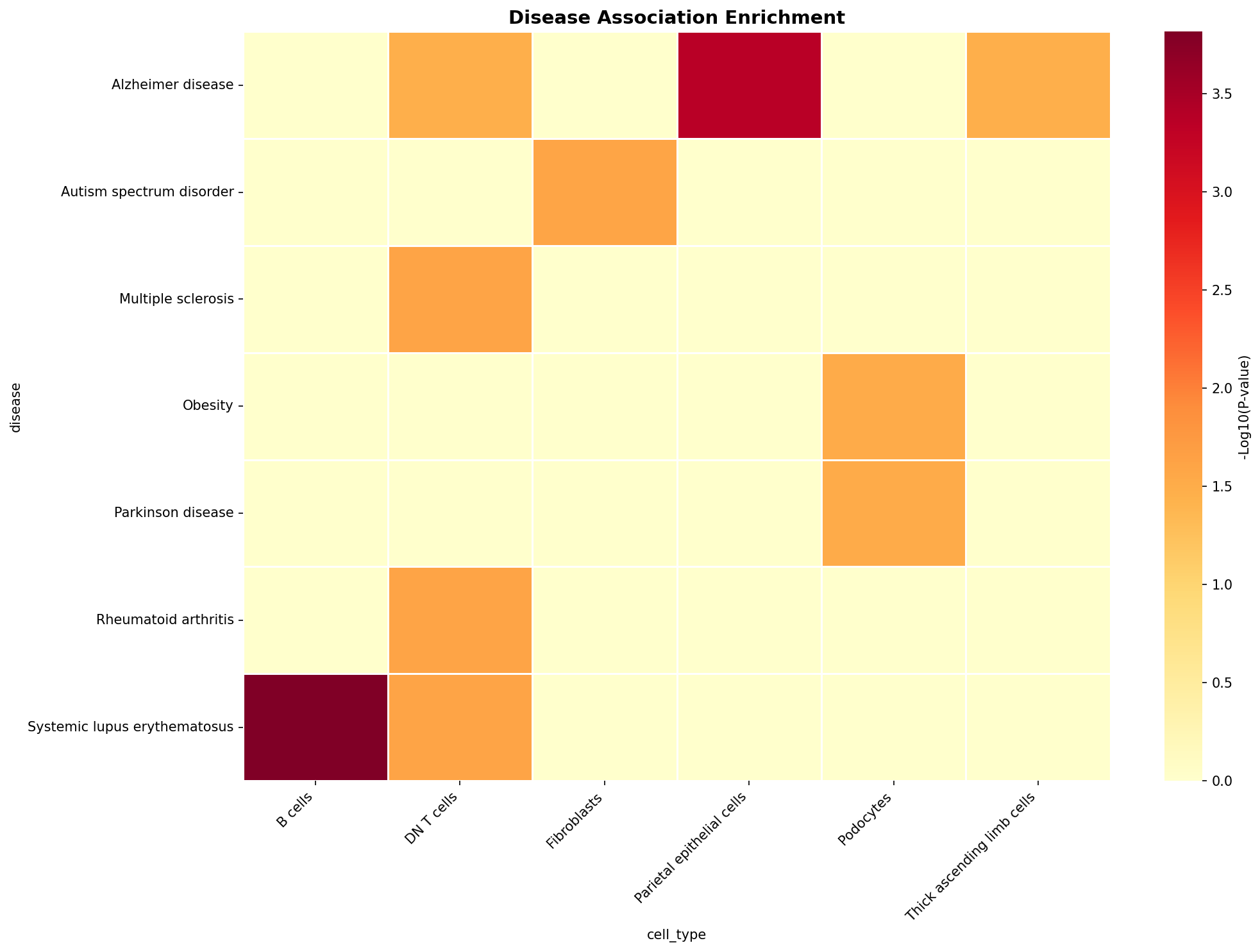 Disease Association Heatmap