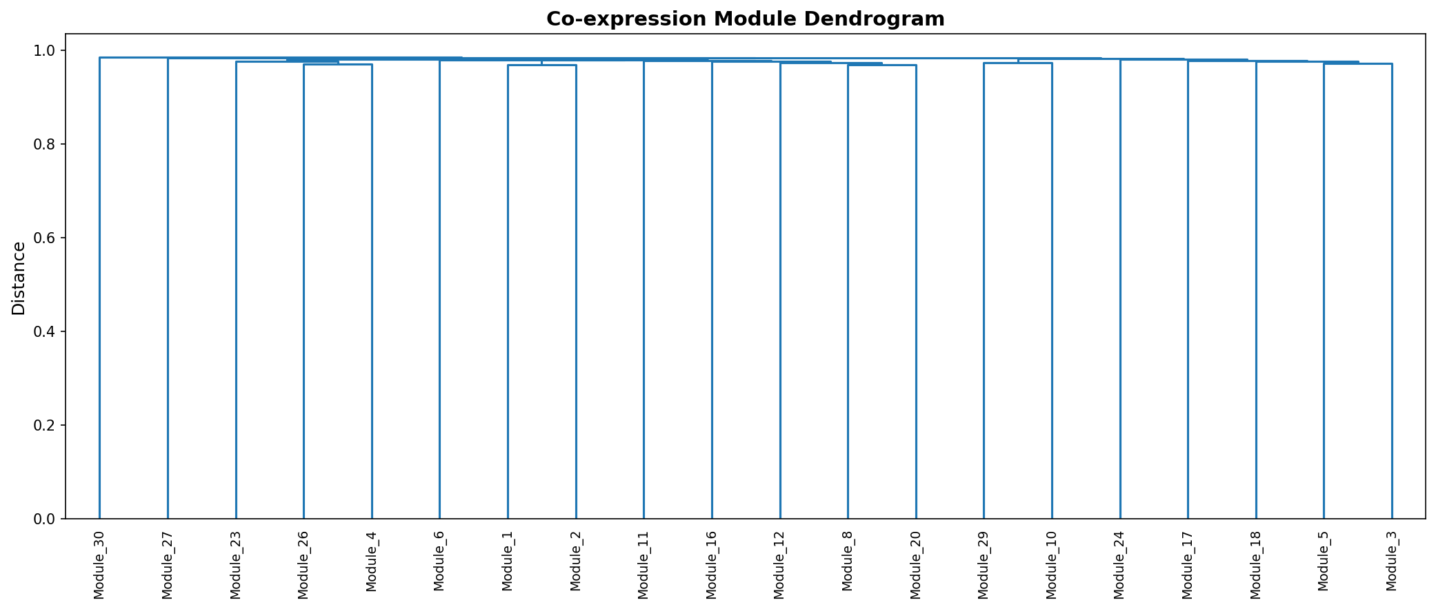 Module Dendrogram