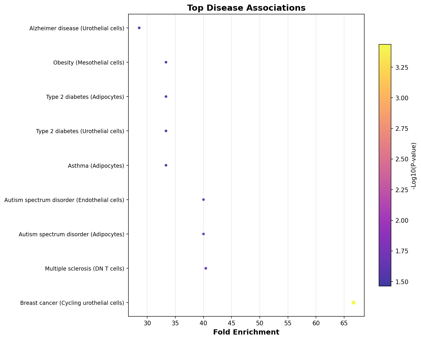 Top Disease Associations