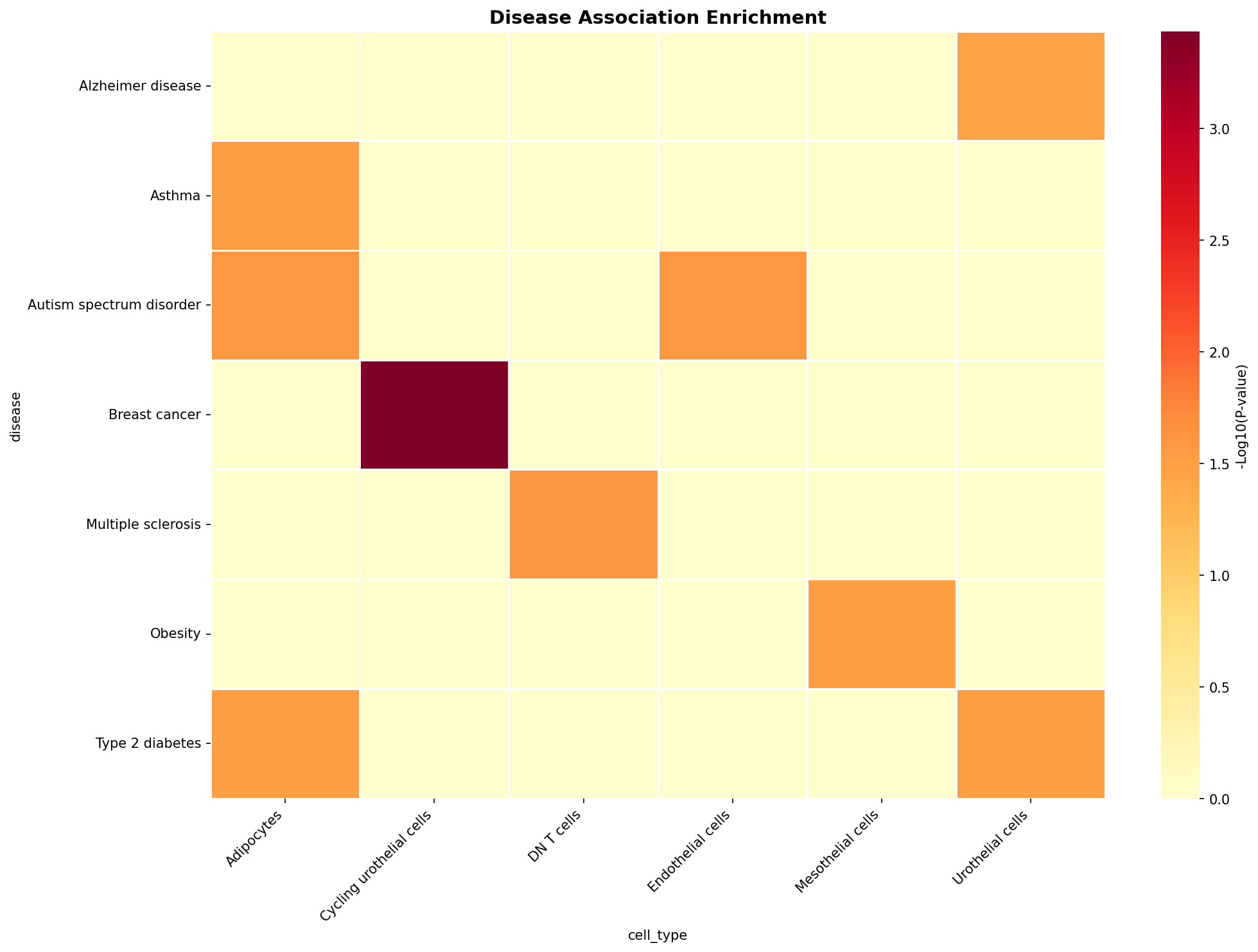 Disease Association Heatmap