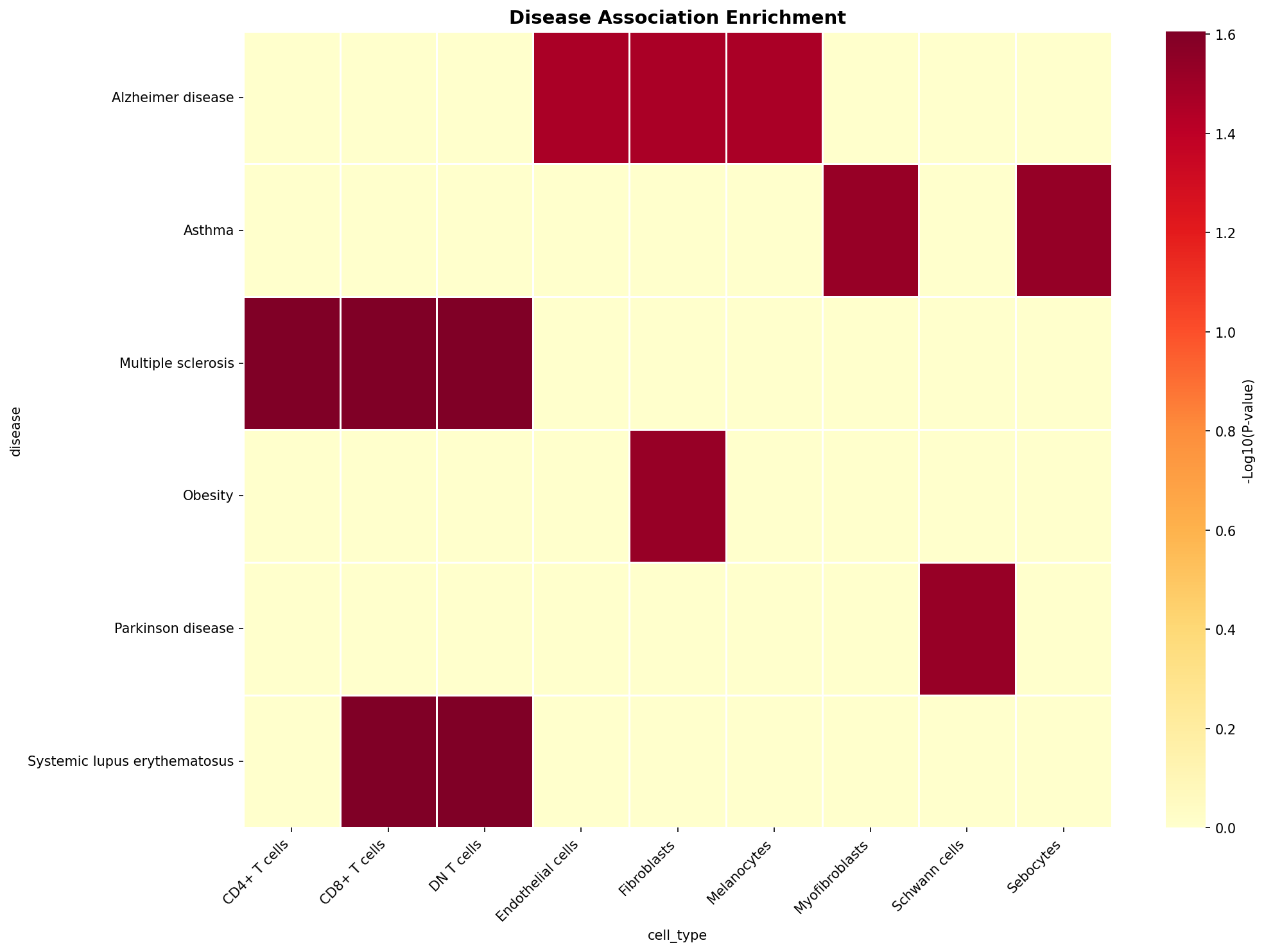 Disease Association Heatmap
