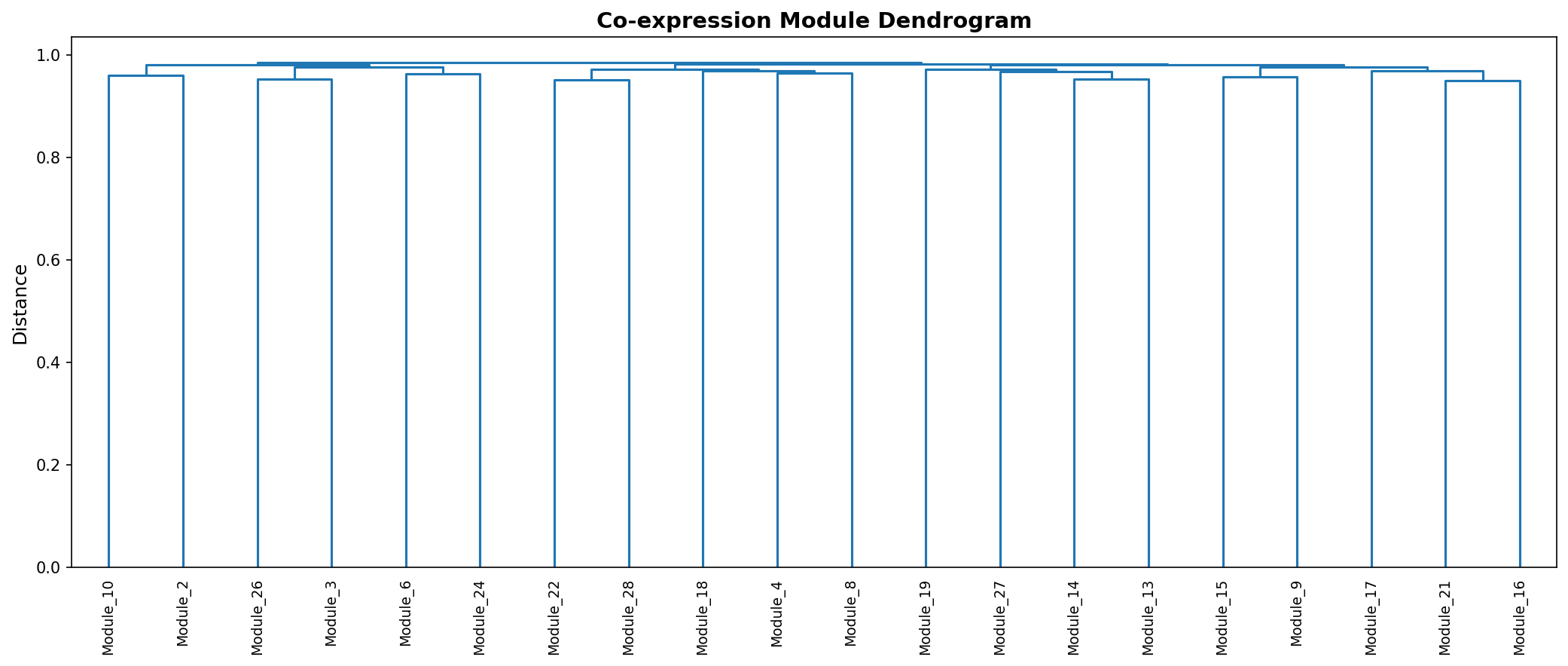 Module Dendrogram