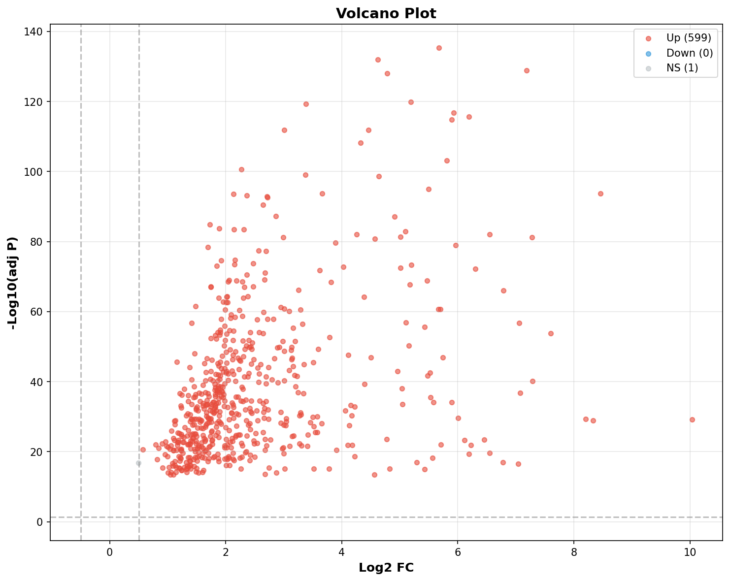 Marker Ranking Volcano Plot