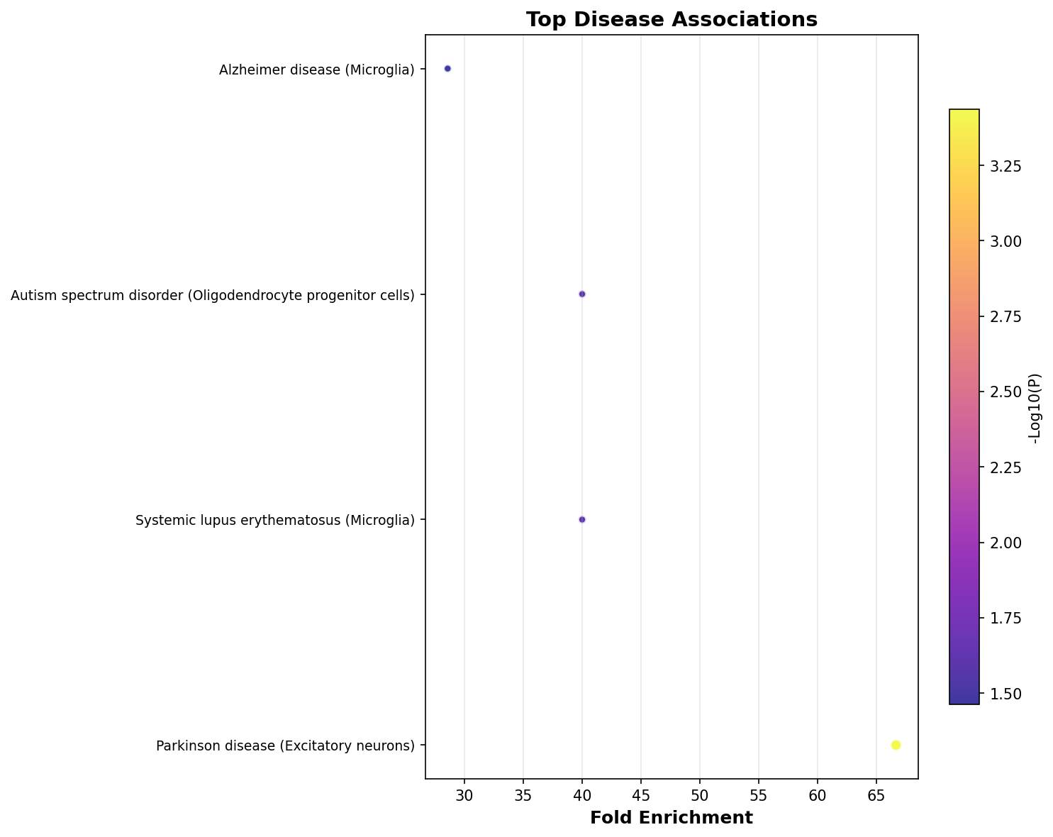 Top Disease Associations