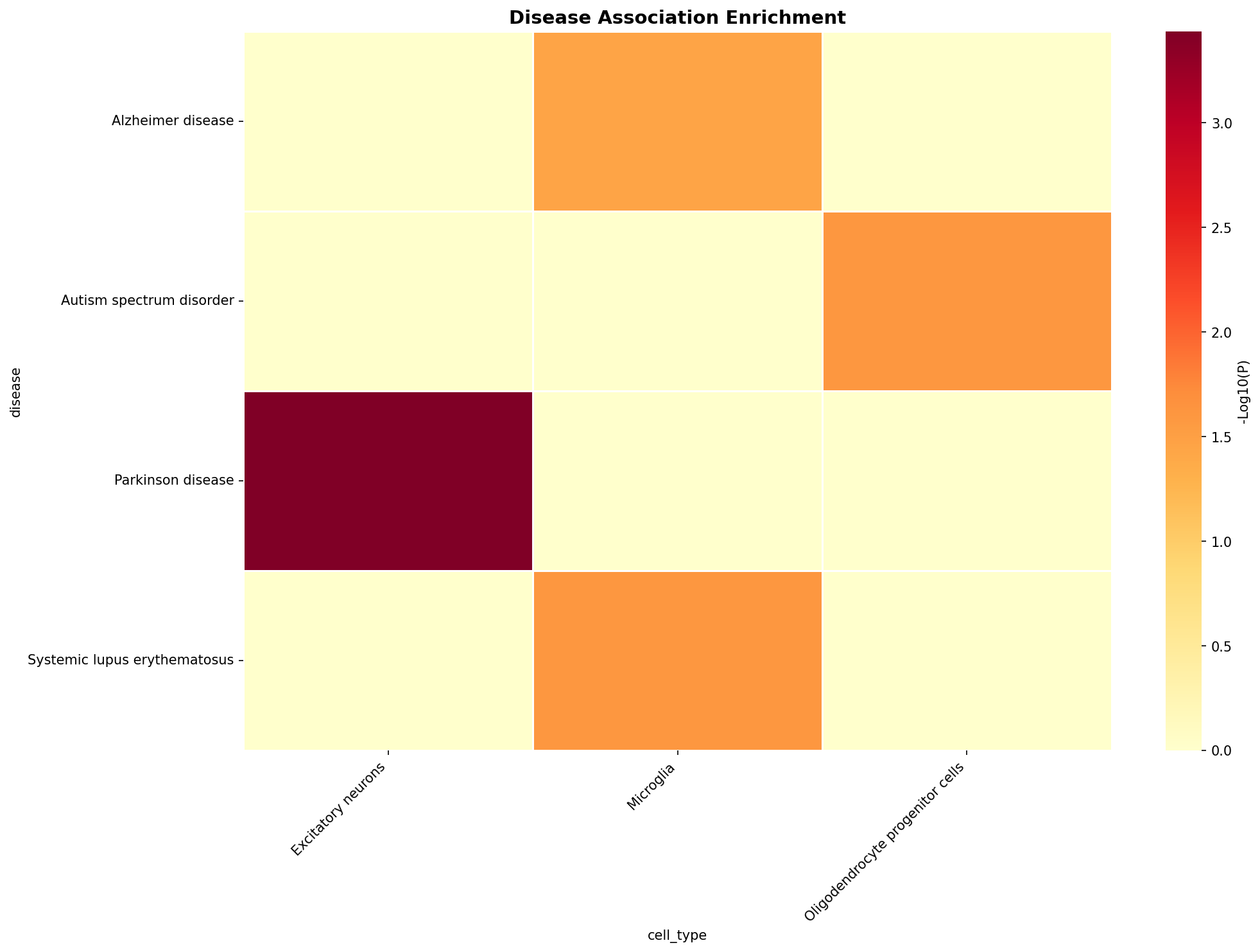Disease Association Heatmap