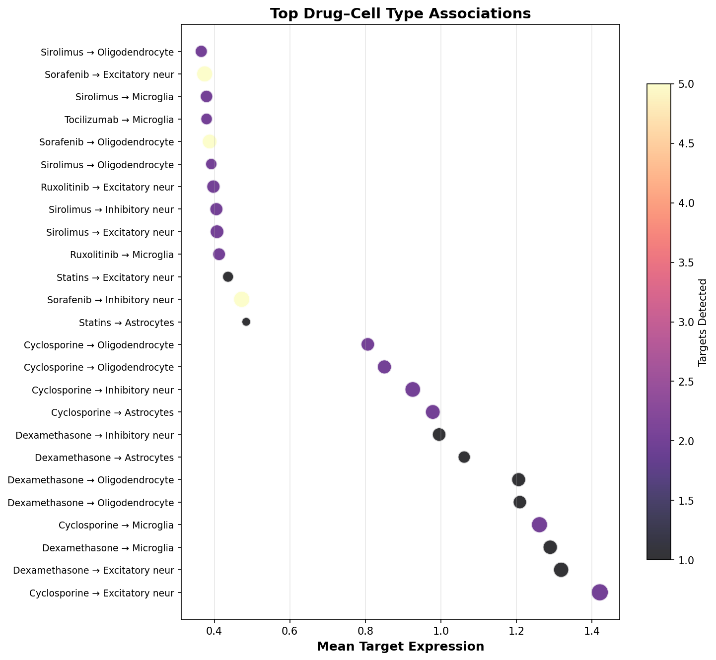 Top Drug–Cell Type Associations