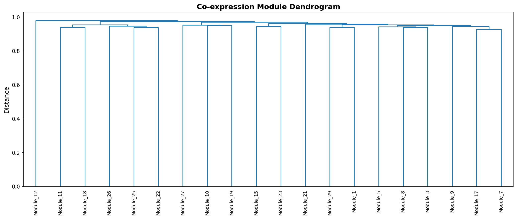 Module Dendrogram