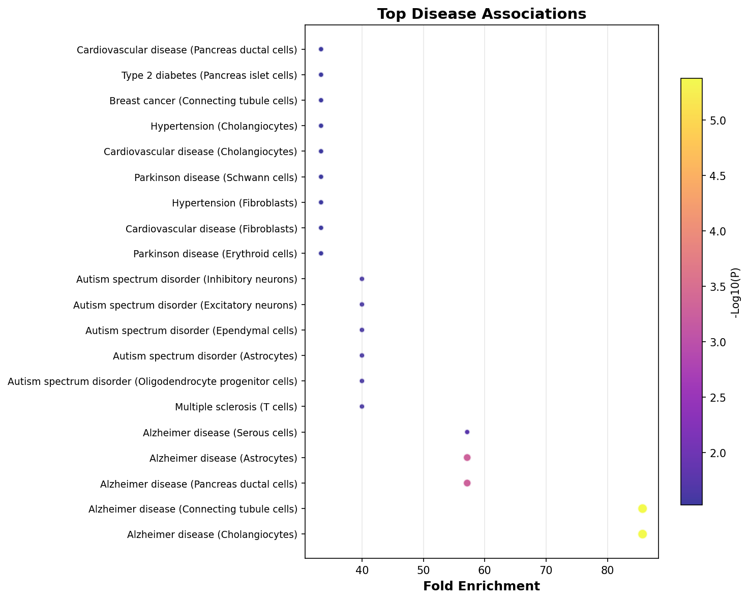 Top Disease Associations