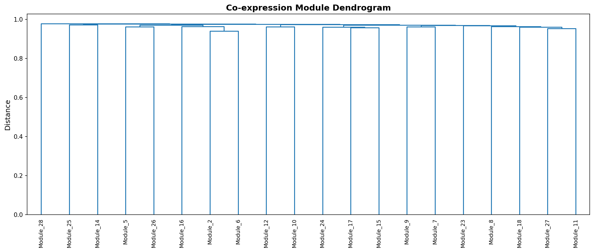 Module Dendrogram