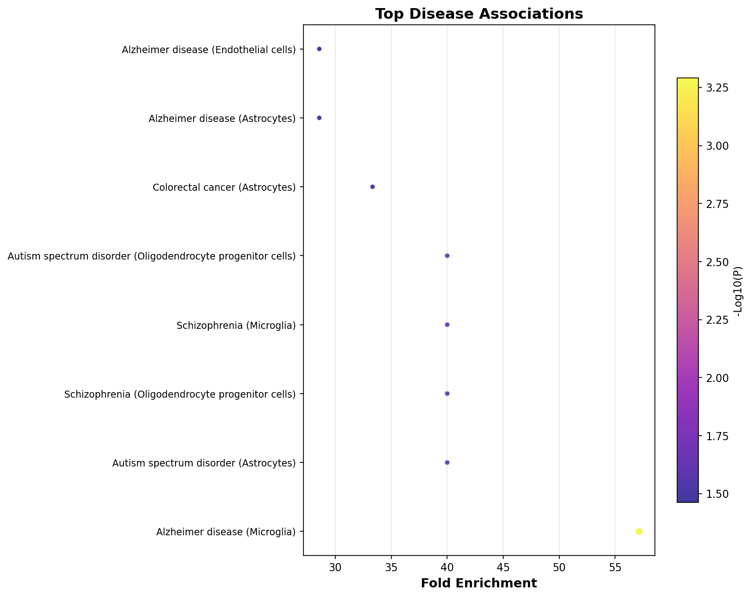 Top Disease Associations