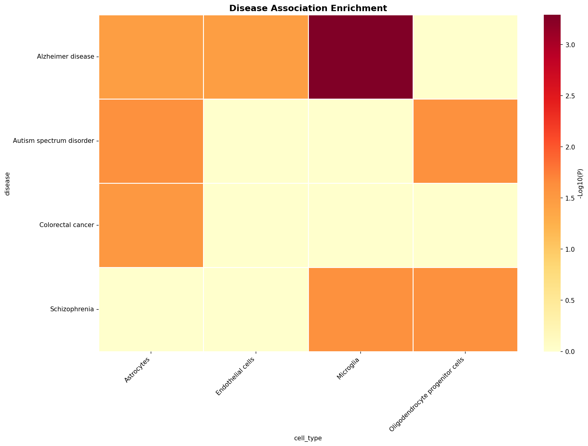 Disease Association Heatmap