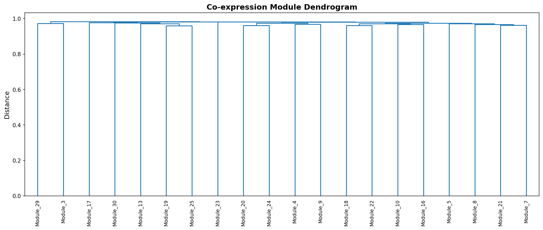 Module Dendrogram
