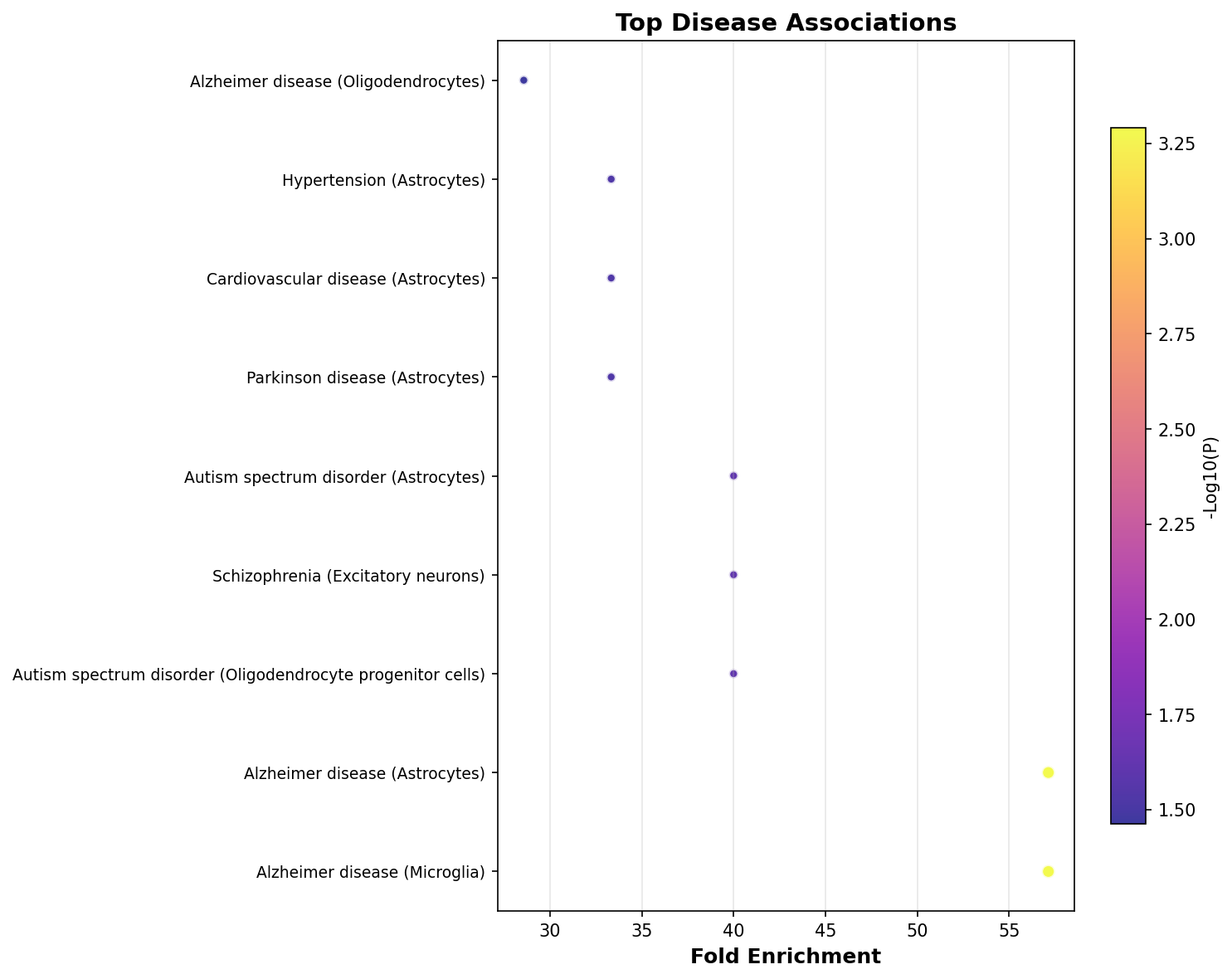 Top Disease Associations