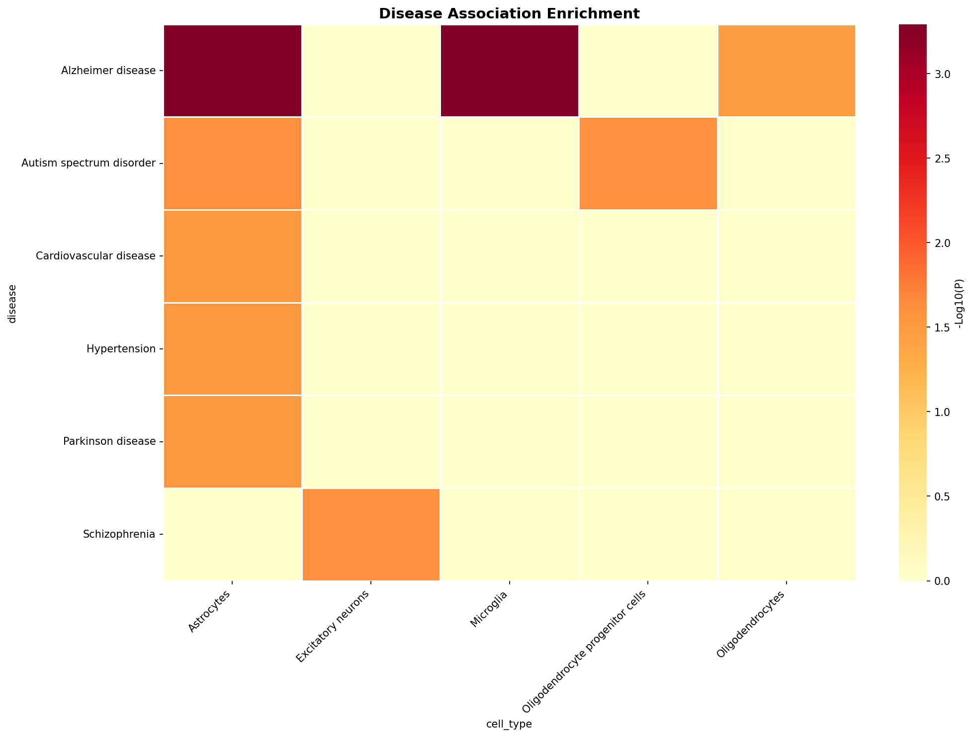 Disease Association Heatmap