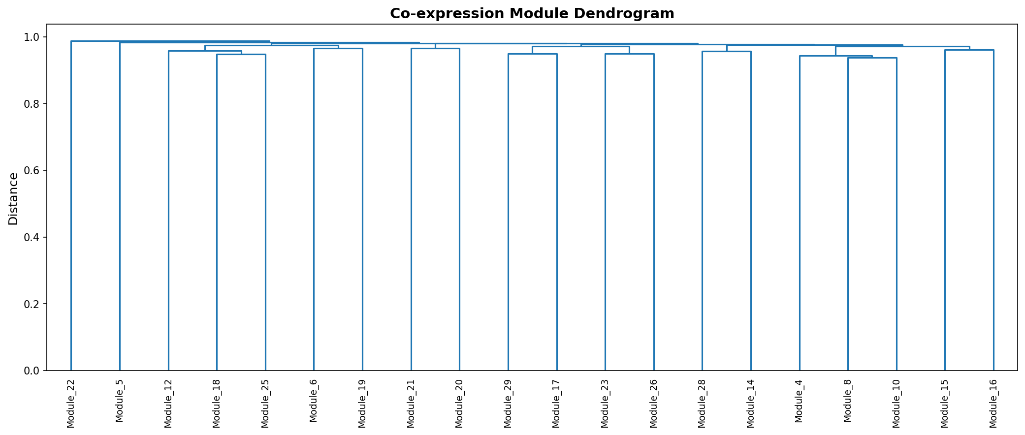 Module Dendrogram