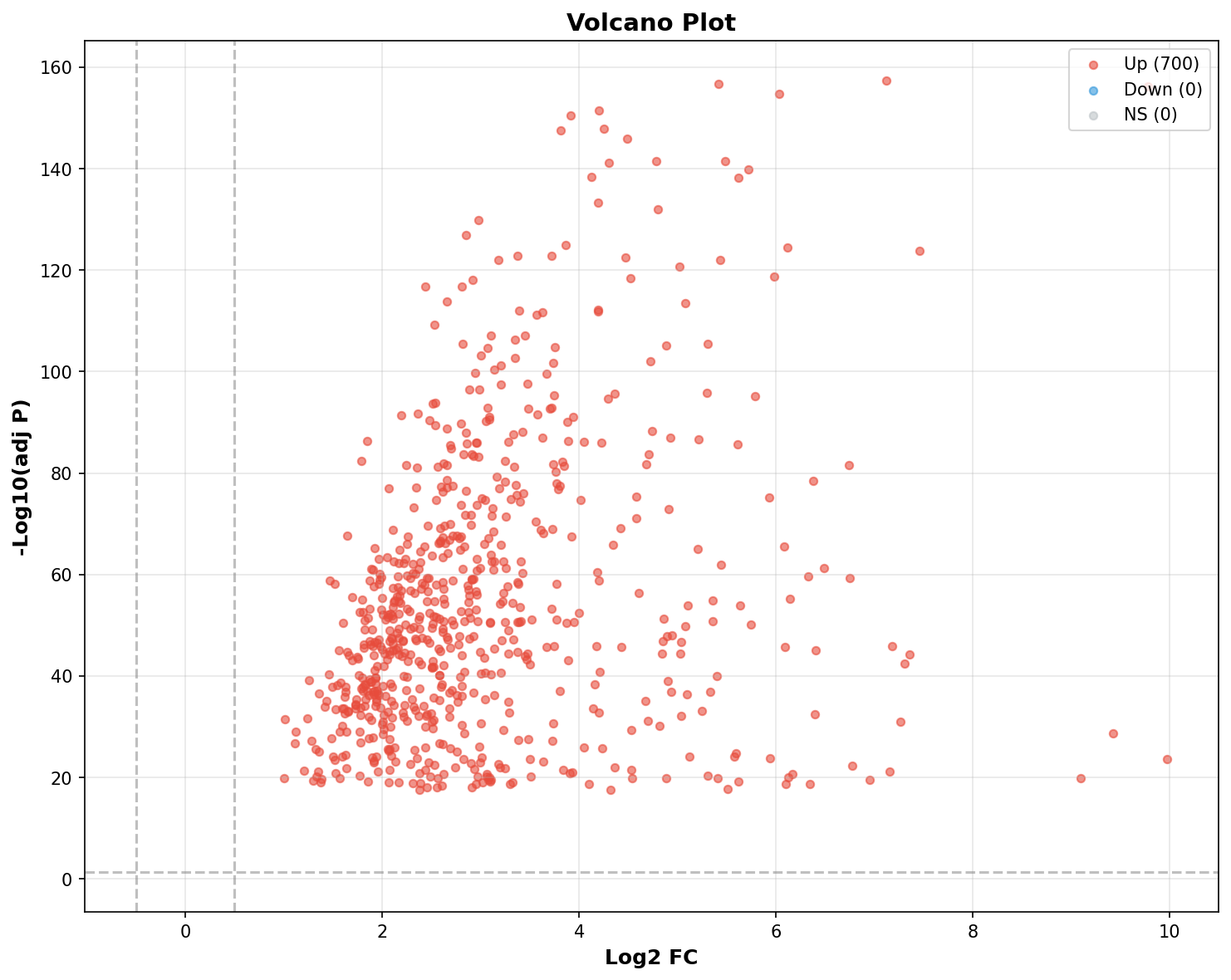 Marker Ranking Volcano Plot