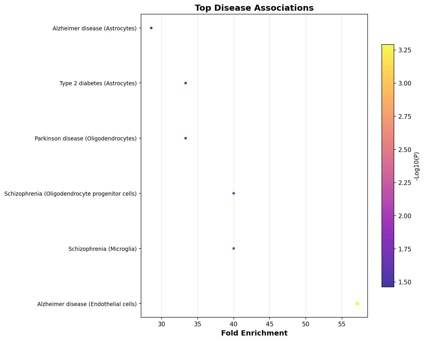 Top Disease Associations