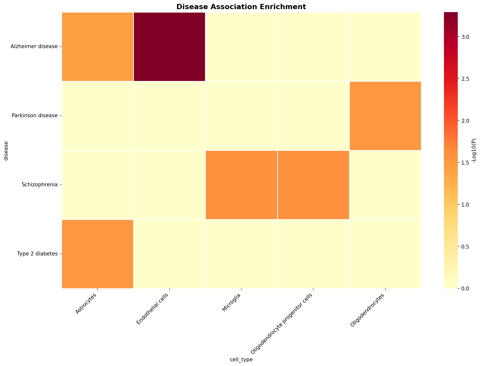 Disease Association Heatmap