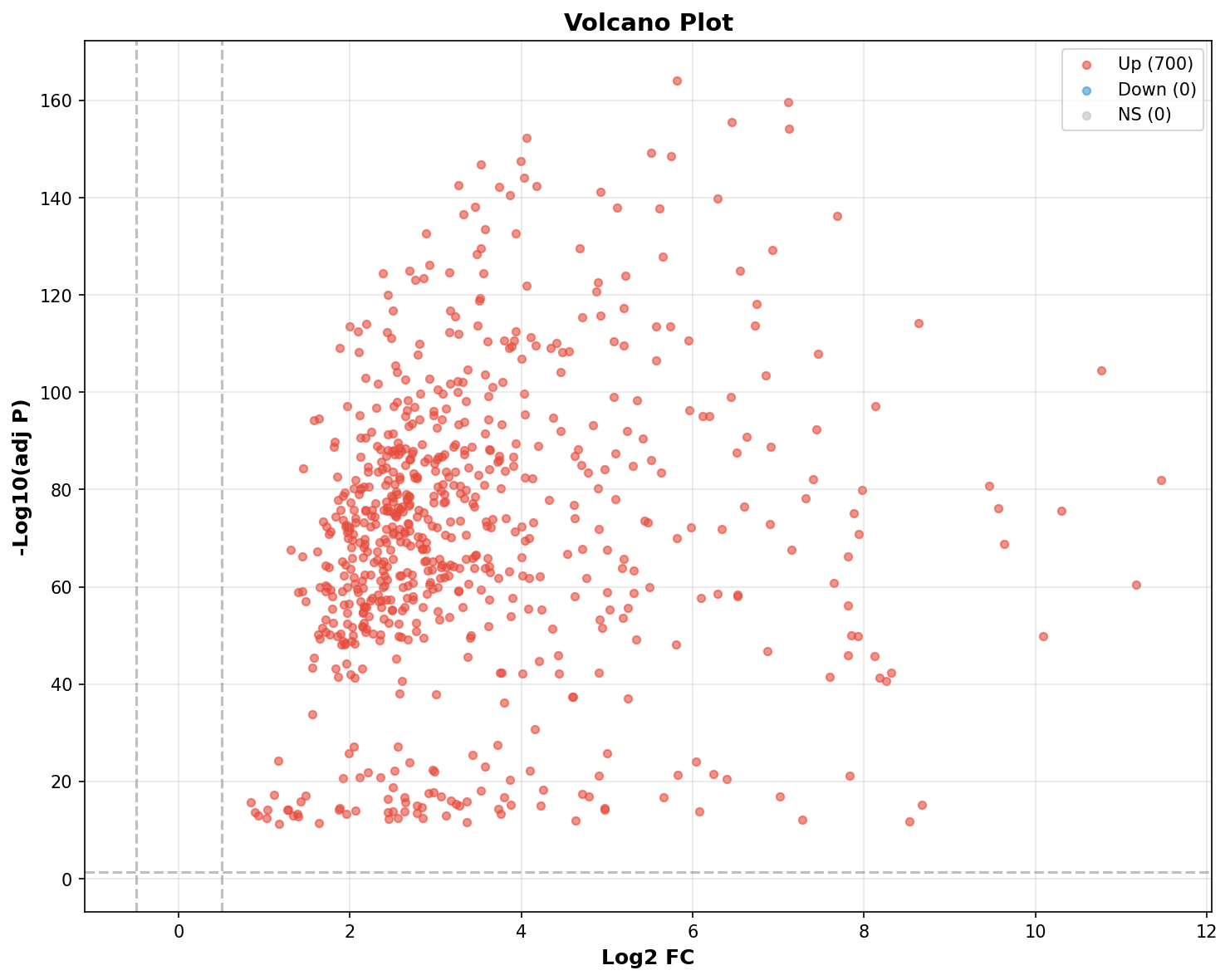 Marker Ranking Volcano Plot