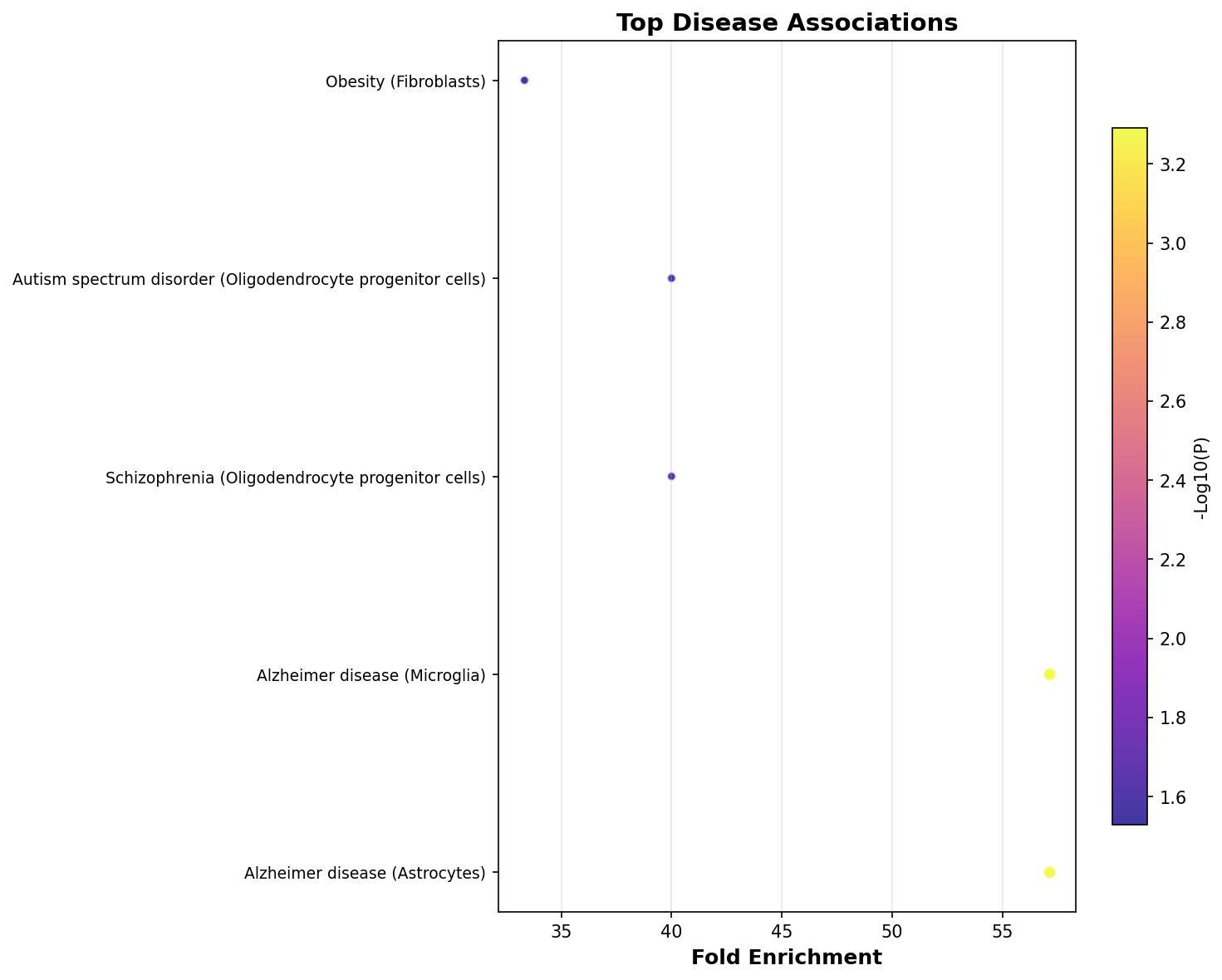 Top Disease Associations