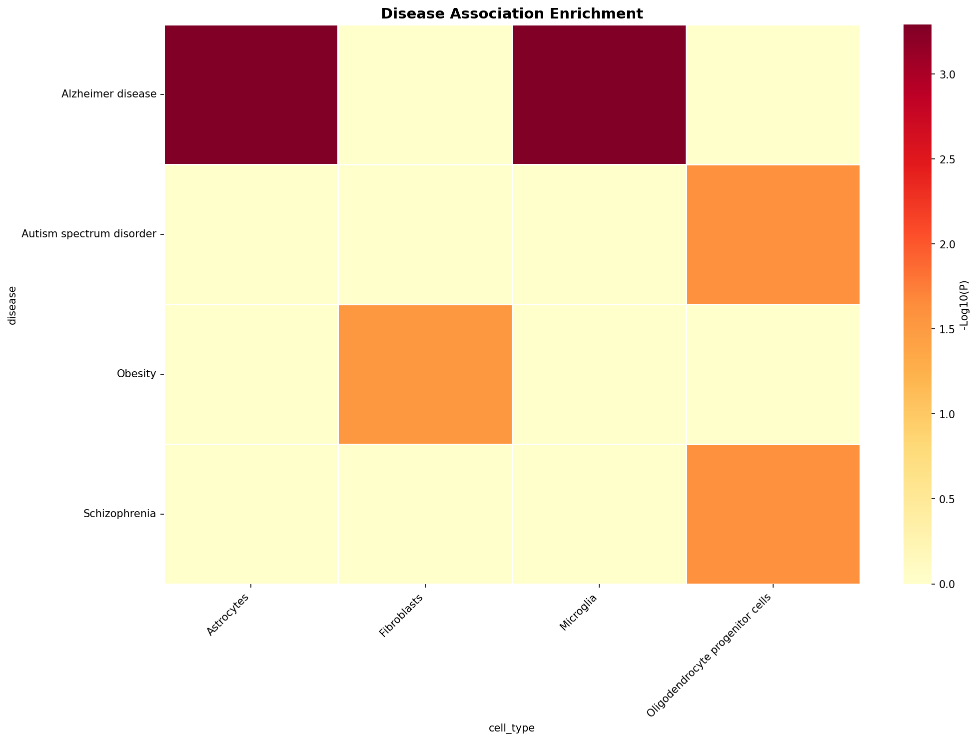 Disease Association Heatmap